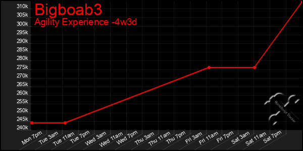 Last 31 Days Graph of Bigboab3