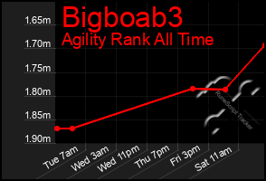 Total Graph of Bigboab3