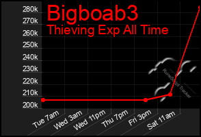 Total Graph of Bigboab3
