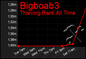 Total Graph of Bigboab3