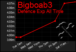 Total Graph of Bigboab3