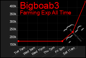 Total Graph of Bigboab3