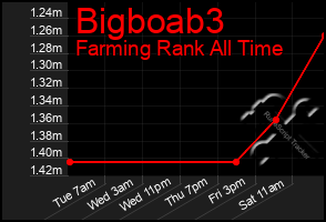 Total Graph of Bigboab3