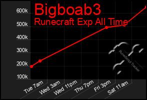 Total Graph of Bigboab3