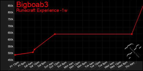Last 7 Days Graph of Bigboab3