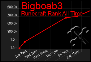 Total Graph of Bigboab3