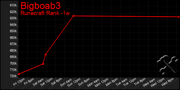 Last 7 Days Graph of Bigboab3