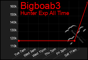 Total Graph of Bigboab3