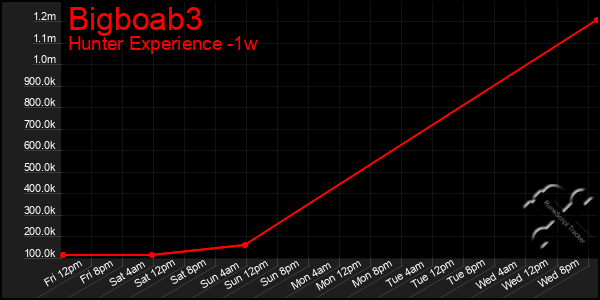 Last 7 Days Graph of Bigboab3