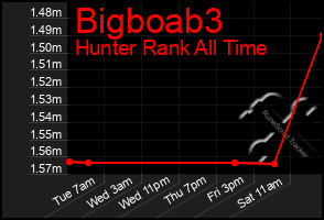 Total Graph of Bigboab3