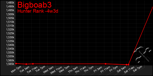 Last 31 Days Graph of Bigboab3