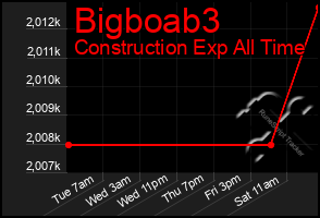 Total Graph of Bigboab3