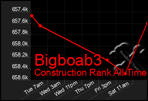 Total Graph of Bigboab3