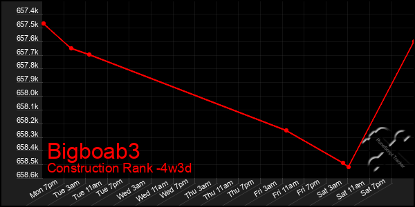 Last 31 Days Graph of Bigboab3
