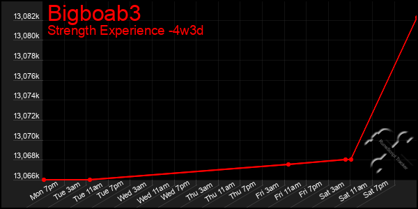 Last 31 Days Graph of Bigboab3