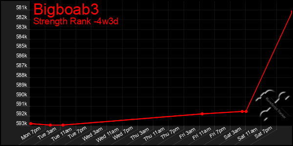 Last 31 Days Graph of Bigboab3
