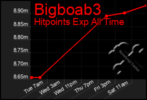 Total Graph of Bigboab3