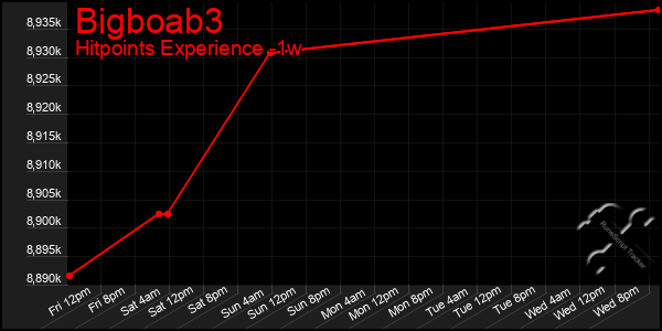 Last 7 Days Graph of Bigboab3