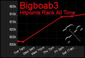 Total Graph of Bigboab3