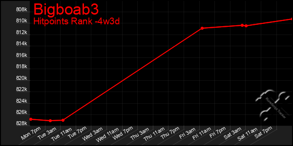 Last 31 Days Graph of Bigboab3