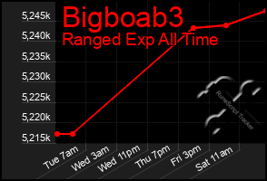 Total Graph of Bigboab3