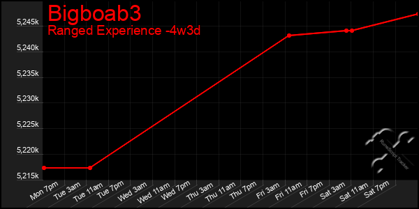 Last 31 Days Graph of Bigboab3