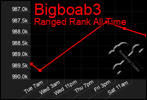Total Graph of Bigboab3