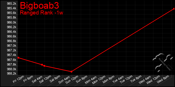 Last 7 Days Graph of Bigboab3