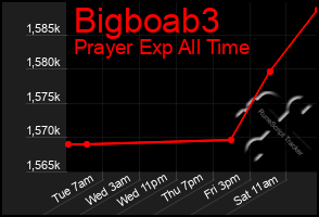 Total Graph of Bigboab3