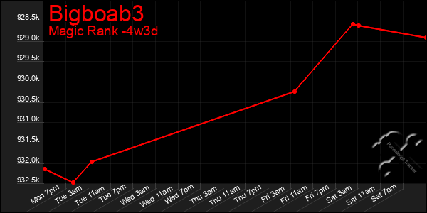 Last 31 Days Graph of Bigboab3