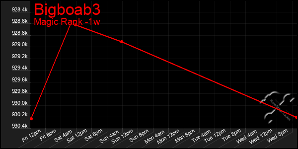 Last 7 Days Graph of Bigboab3