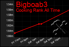 Total Graph of Bigboab3