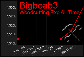 Total Graph of Bigboab3