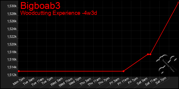 Last 31 Days Graph of Bigboab3