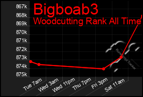 Total Graph of Bigboab3