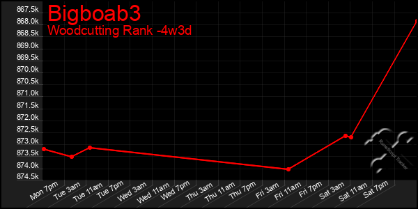 Last 31 Days Graph of Bigboab3