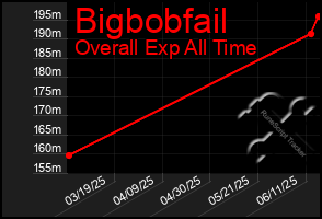 Total Graph of Bigbobfail