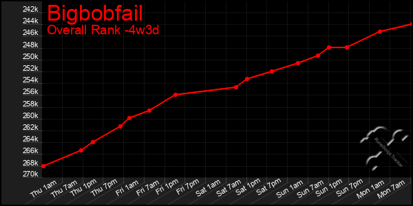 Last 31 Days Graph of Bigbobfail