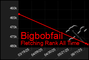 Total Graph of Bigbobfail
