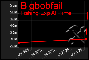 Total Graph of Bigbobfail