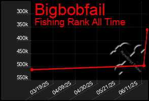 Total Graph of Bigbobfail