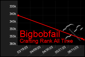 Total Graph of Bigbobfail