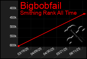 Total Graph of Bigbobfail