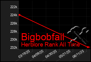 Total Graph of Bigbobfail