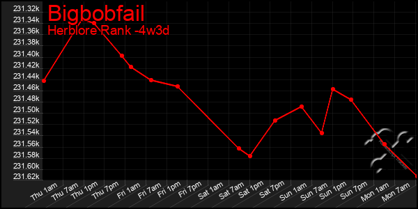 Last 31 Days Graph of Bigbobfail