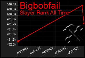Total Graph of Bigbobfail