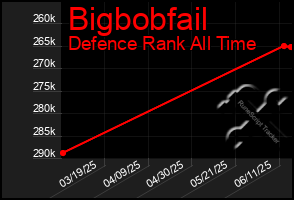 Total Graph of Bigbobfail