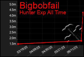 Total Graph of Bigbobfail