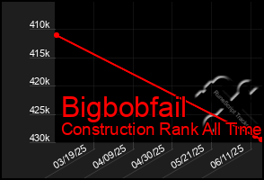 Total Graph of Bigbobfail