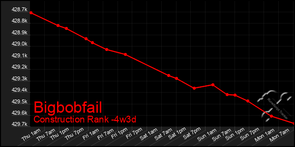 Last 31 Days Graph of Bigbobfail